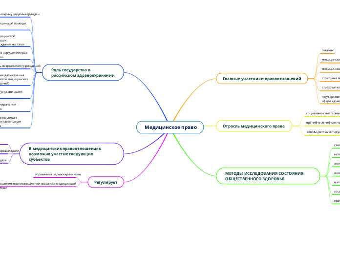 Медицинское право как отрасль права Медицинское право как отрасль права