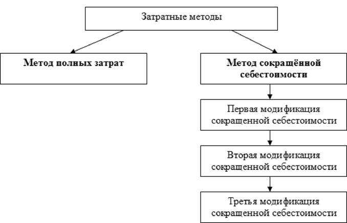 Различия между методом начисления и кассовым методом учета доходов