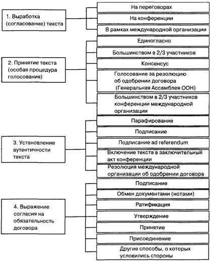 Порядок выражения согласия на обязательность договора