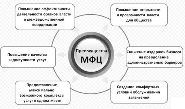 Основные функции МФЦ и их роль в общественных сервисах