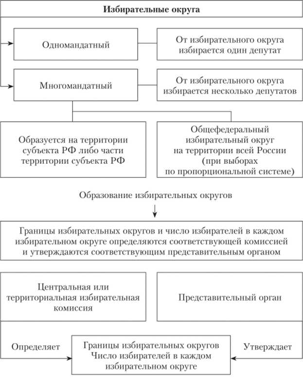 Как формируются многомандатные избирательные округа в разных странах
