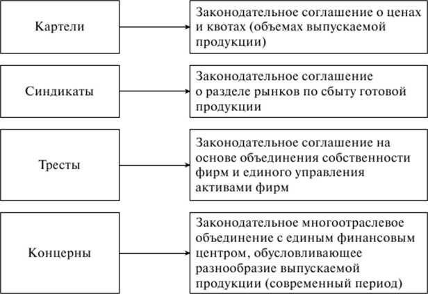 Какие виды монополий запрещены законодательством разных стран