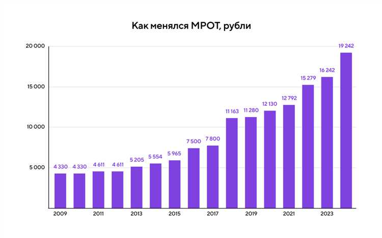 Где следить за официальной информацией о грядущем повышении МРОТ