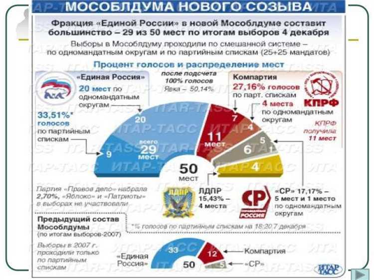 По статистике, ежегодно около 3 % бюллетеней признаются недействительными из-за ошибок при заполнении. Чтобы избежать этого, рекомендуется заранее составить список поддерживаемых кандидатов и строго следовать инструкции в день голосования. Муниципальные выборы работают только тогда, когда жители используют их грамотно и не снимают с себя контроль после дня голосования.