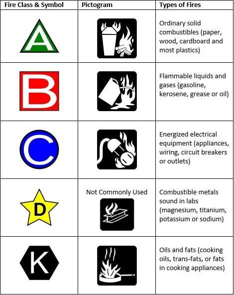 Роль горючести и воспламеняемости в классификации