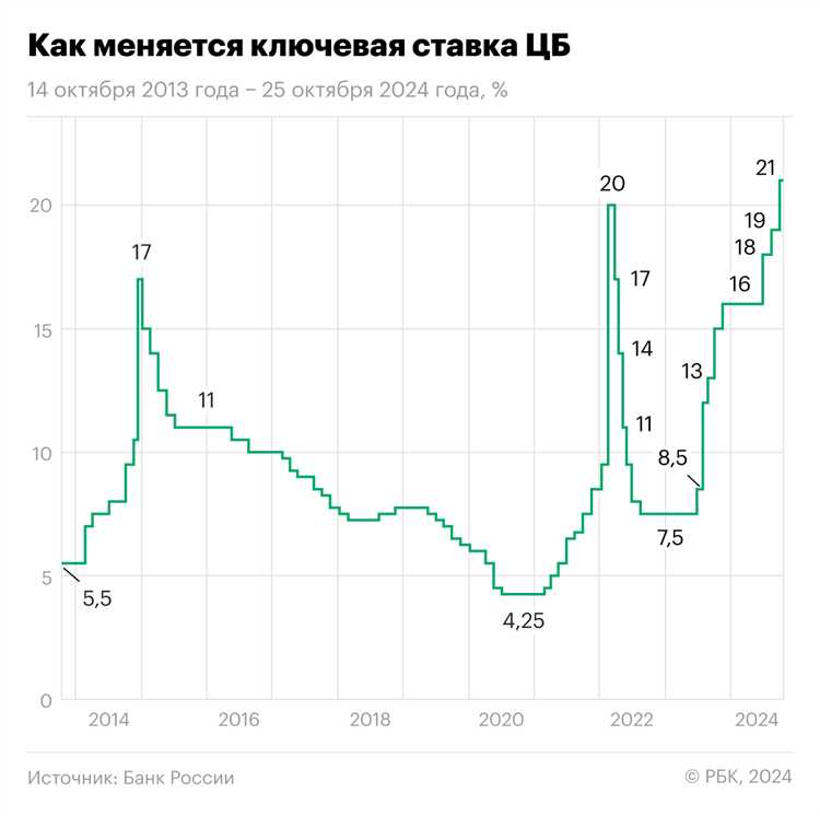 Изменение ставок и последствия для фондового рынка
