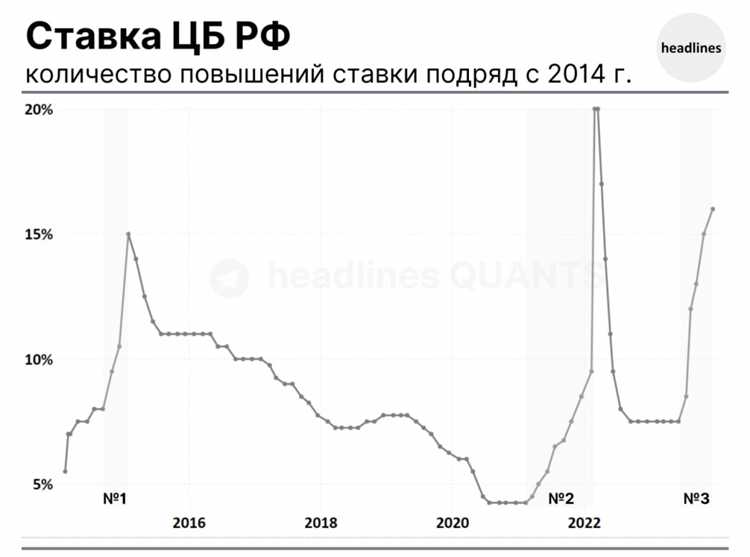 Как повышение ставки ЦБ изменяет стоимость кредитов для бизнеса и населения