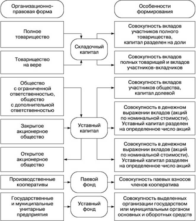 Роль уставного капитала при привлечении внешних инвестиций