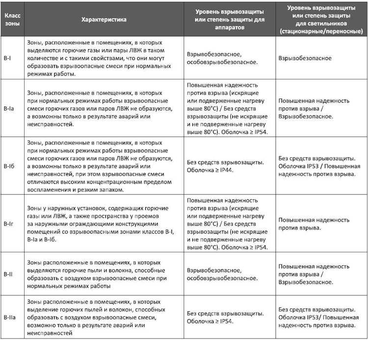 Класс 2: зоны с редким и кратковременным образованием горючей среды