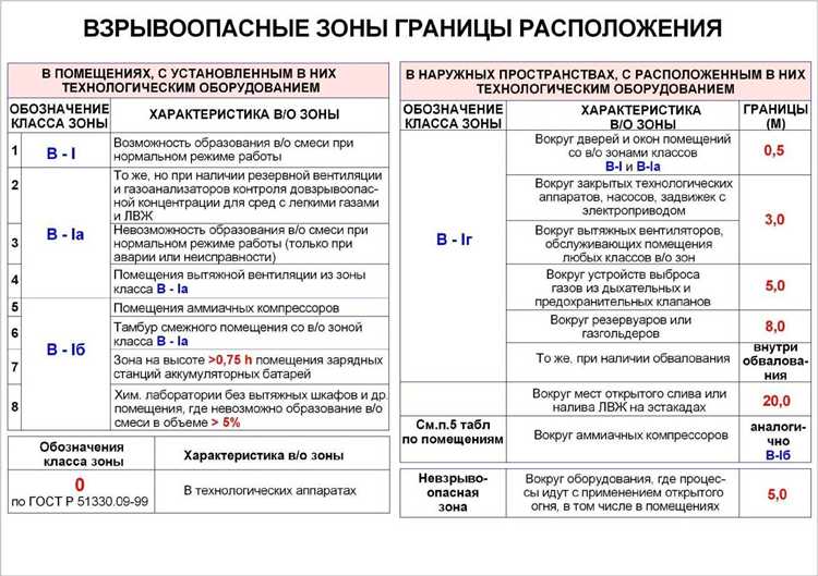 На какие классы делятся пожароопасные зоны На какие классы делятся пожароопасные зоны