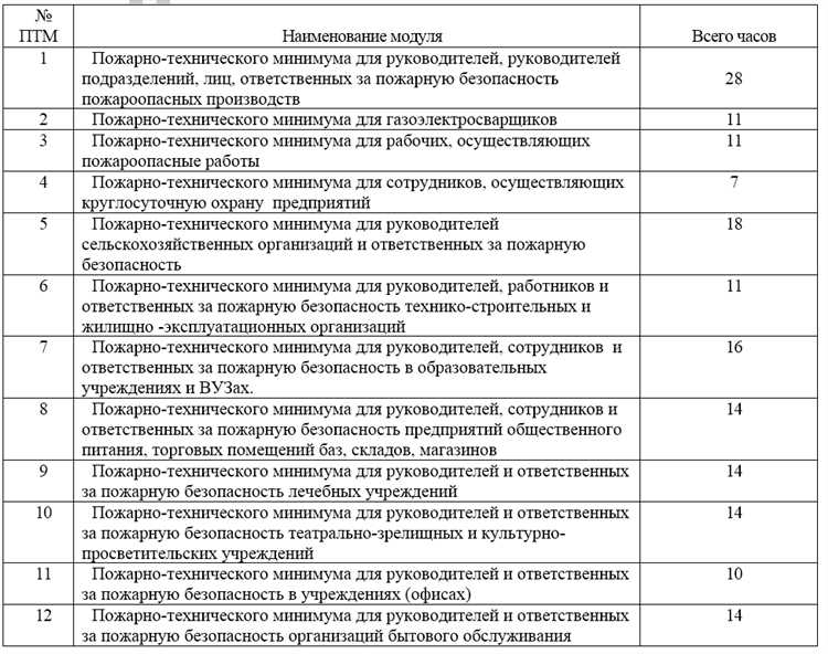 Ведомственные пожарные подразделения функционируют на территории промышленных предприятий, крупных складов и энергетических объектов. Они несут ответственность за предотвращение возгораний внутри своих производственных зон и обладают знаниями специфики производственных рисков. Такие формирования часто используют собственные локальные инструкции и специализированное оборудование для тушения пожаров, вызванных химическими реакциями или горением жидкостей.