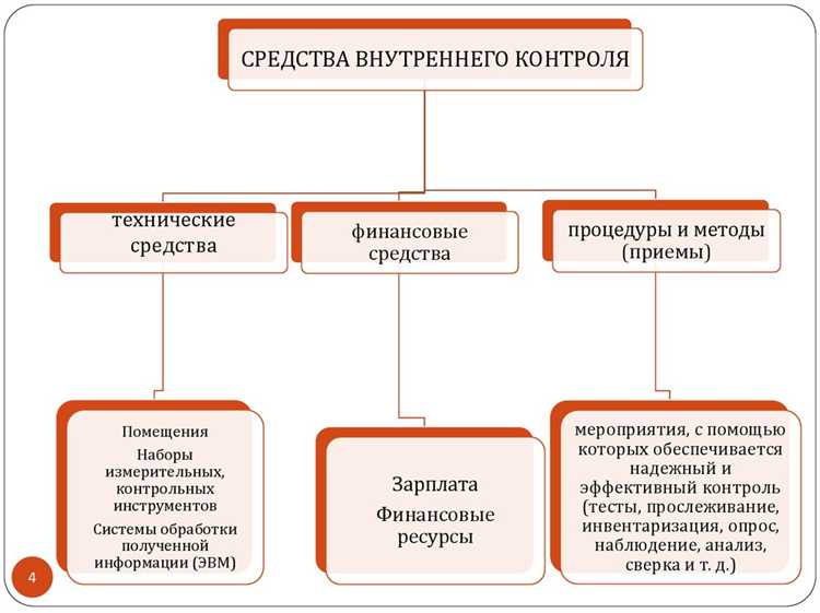 Методы взаимодействия подразделений внутреннего финансового контроля