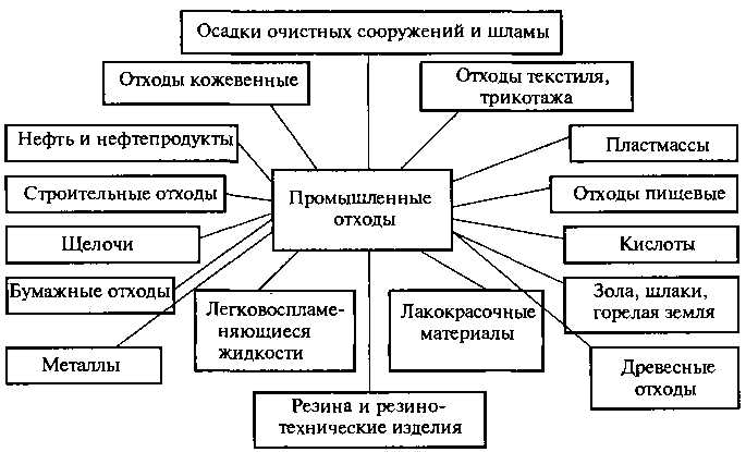 Группировка отходов по источникам образования: отраслевой подход