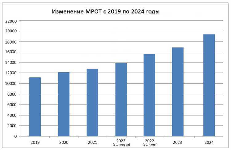 МРОТ и социальные выплаты: как он влияет на право на помощь