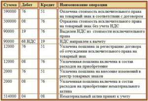 Корректировки учета принтера при его выбытии или продаже