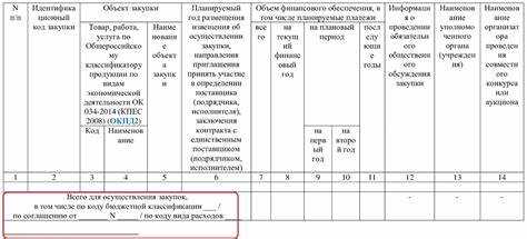 Процедуры согласования и утверждения плана закупок в установленные сроки