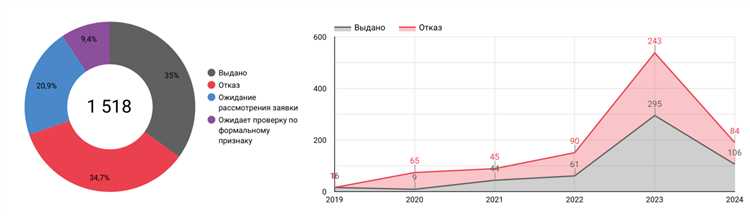 Можно ли изменить срок действия при внесении изменений в разрешение