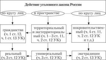 Применение уголовного закона на территории Российской Федерации