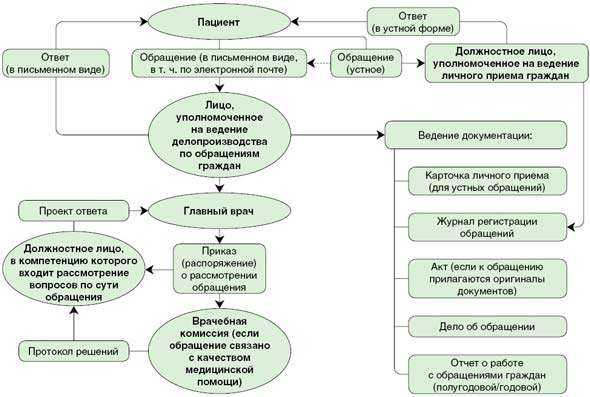Ответственность органов власти за нарушение сроков рассмотрения обращений