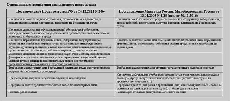 Как фиксируется факт проведения внепланового инструктажа