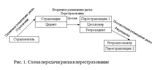 Ответственность при расторжении договора перестрахования
