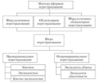 На кого возлагается ответственность в перестраховании