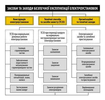 Правила для электроустановок, используемых в специализированных помещениях