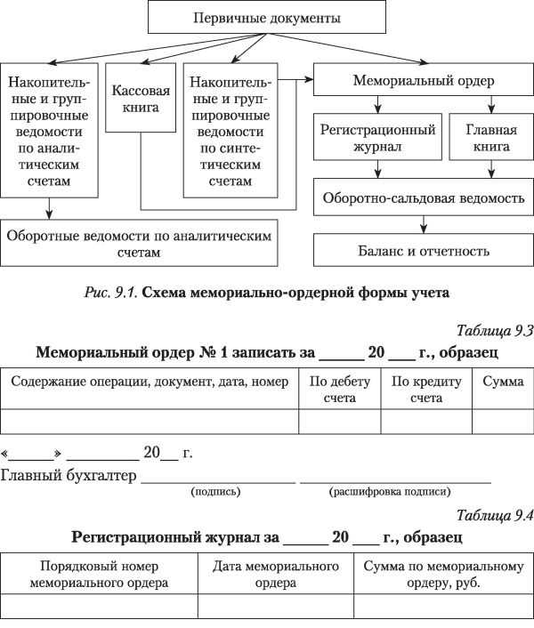 Правовые акты, регулирующие ведение бухгалтерского учета