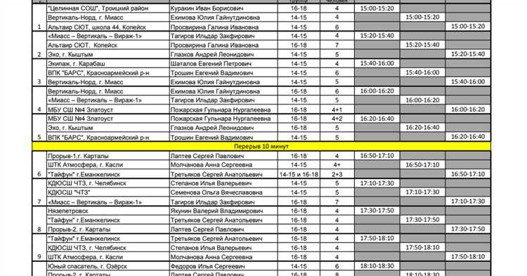 Влияние материально-технического обеспечения на график
