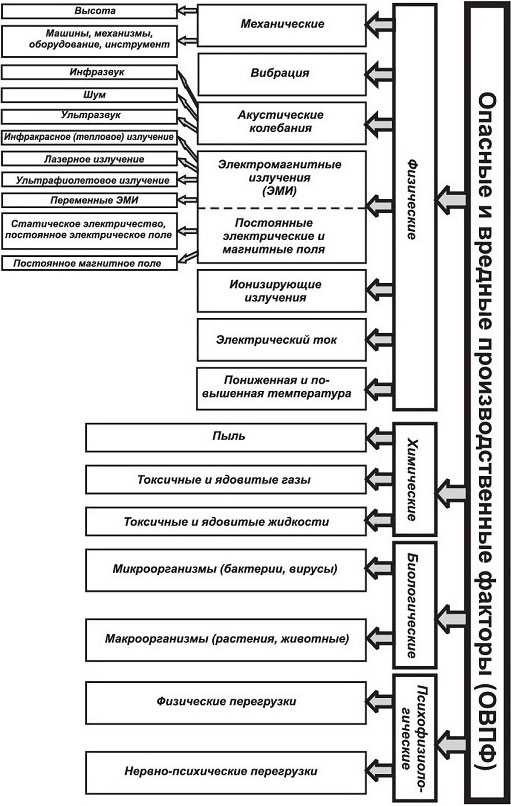 Влияние класса опасности на требования к эксплуатации объекта