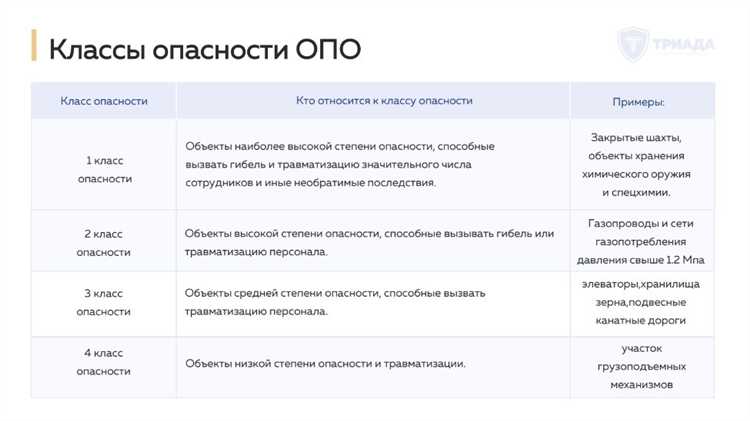 Для всех классов обязательным является наличие системы производственного контроля, однако ее детализация и периодичность мероприятий варьируются в зависимости от класса. Также различаются требования к квалификации персонала: для 1 и 2 классов необходима регулярная аттестация по промышленной безопасности в специализированных центрах.