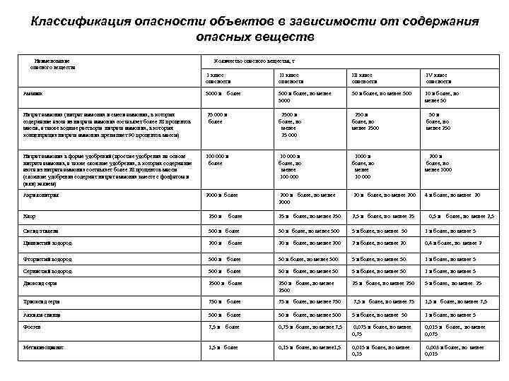 Какие документы подтверждают класс опасности ОПО
