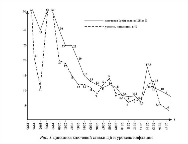 Влияние инфляции на решения по ключевой ставке