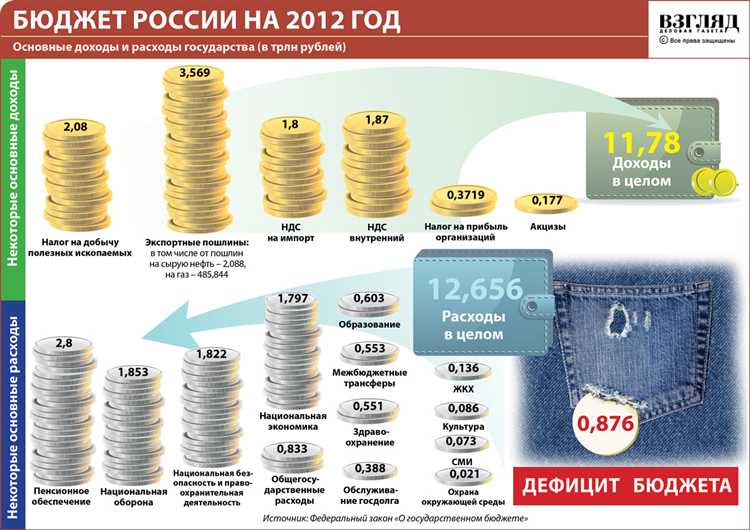 Особенности сроков принятия бюджета при внесении изменений и дополнений