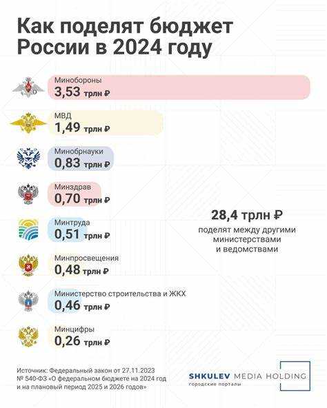 Роль Совета Федерации в утверждении бюджета и установленные сроки