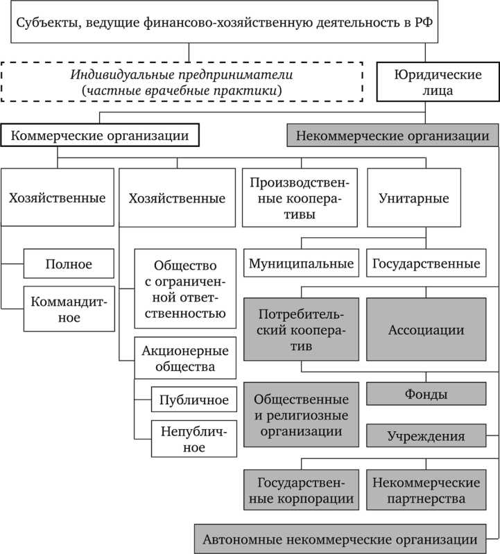 Требования к наименованию в зависимости от организационно-правовой формы