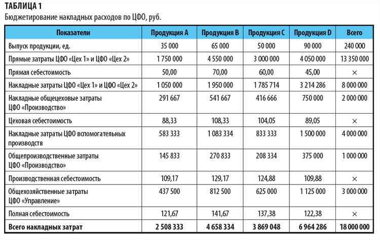 Какие статьи затрат относятся к общехозяйственным затратам