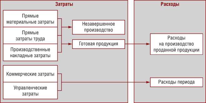Накладные расходы и общехозяйственные в чем разница Накладные расходы и общехозяйственные в чем разница