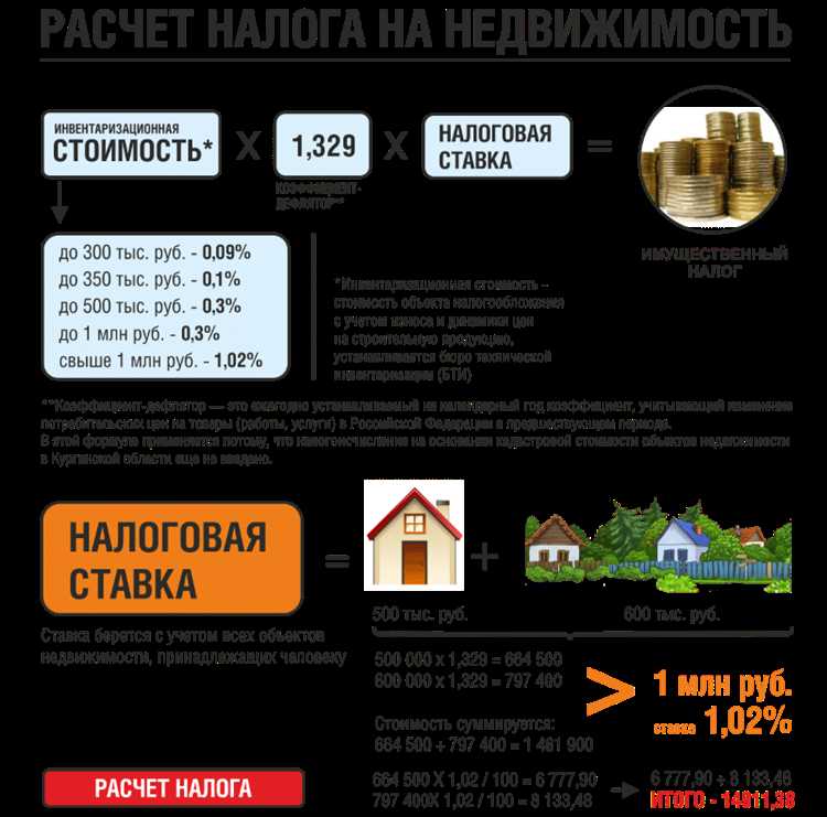 Расчет налоговой базы с учетом кадастровой стоимости и вычетов