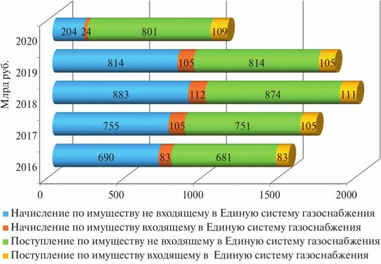 Требования к отчетности и сроки уплаты налога на имущество организаций