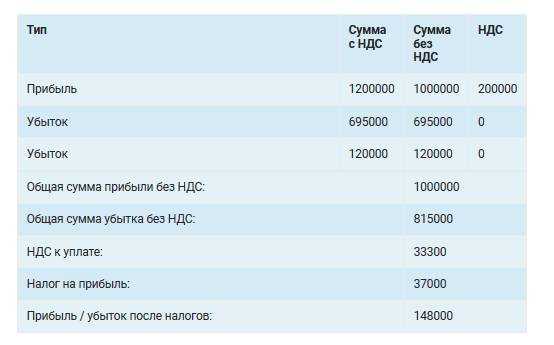 Сроки сдачи декларации при реорганизации или ликвидации компании