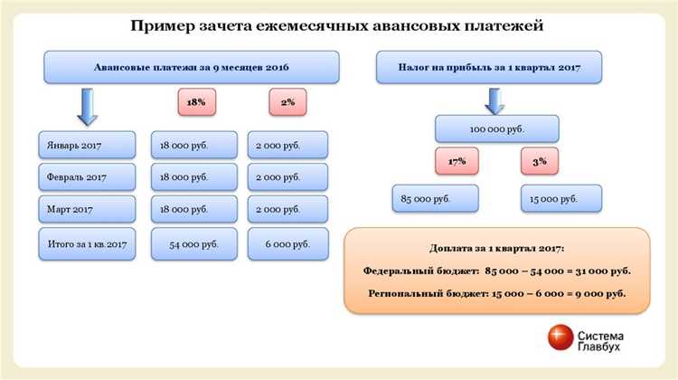 Какие КБК использовать для перечисления налога на прибыль