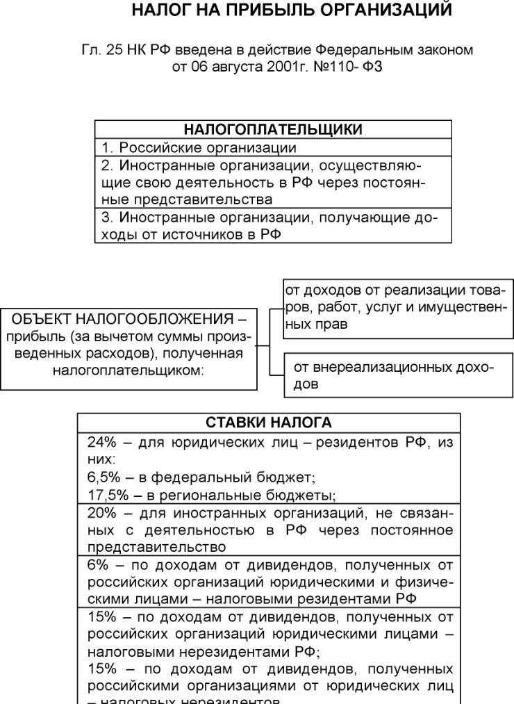Налог на прибыль в какой бюджет зачисляется Налог на прибыль в какой бюджет зачисляется