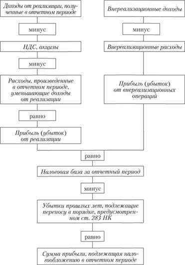 Корректировка налоговой базы при возврате товаров и скидках