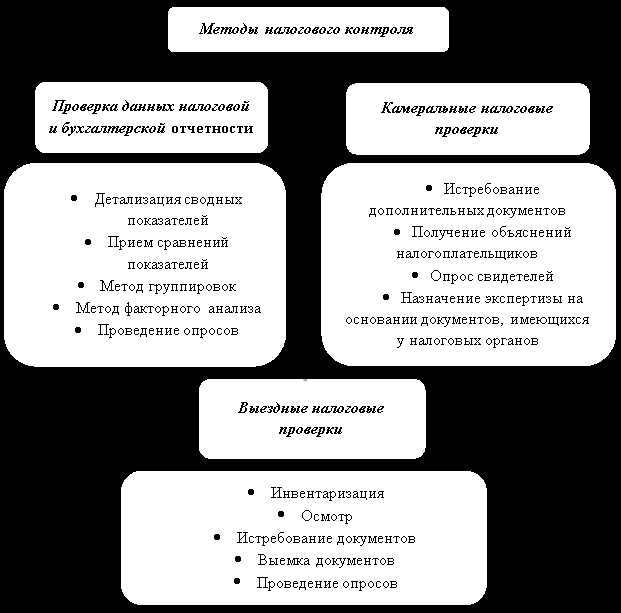 Какие методы используют инспекторы для выявления недоимок