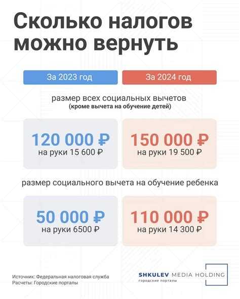 Как правильно заявить вычеты за 2022 год в налоговой декларации