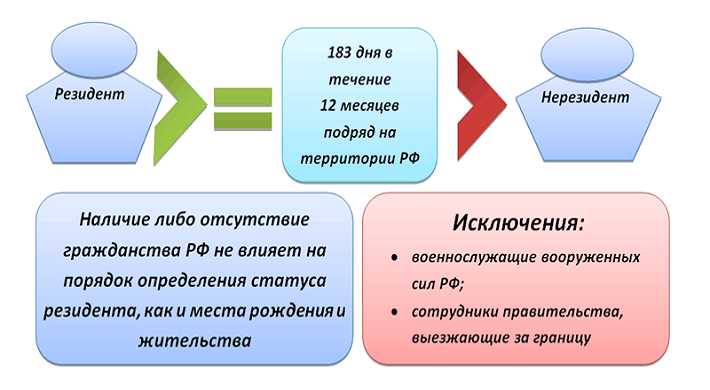 Какие налоги уплачивает налоговый нерезидент при доходах из РФ