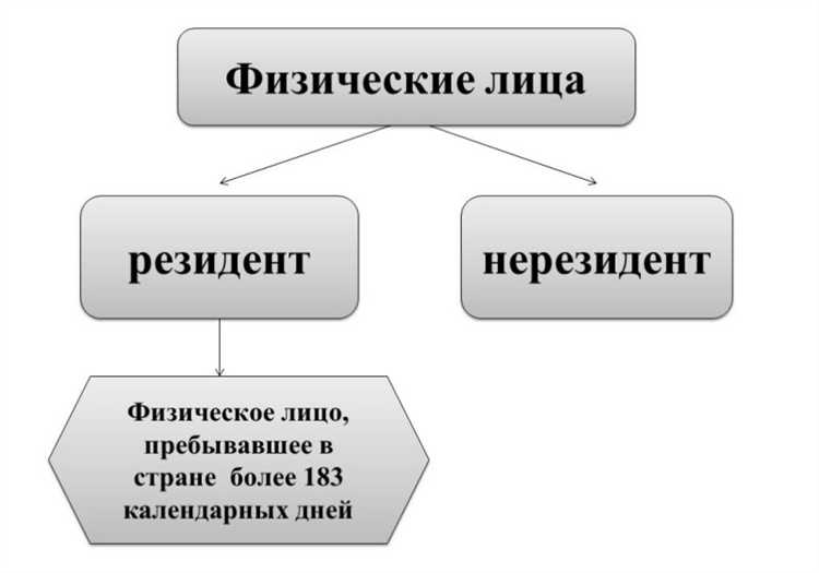 Отличие налоговых ставок для резидентов и нерезидентов