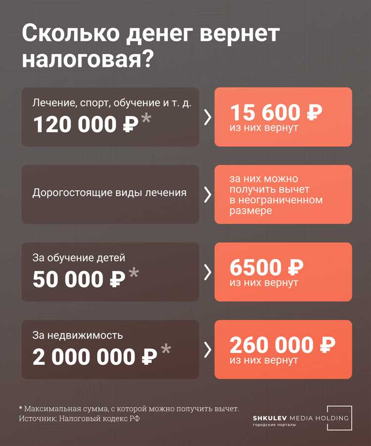 Налоговый вычет 150000 рублей с какого года Налоговый вычет 150000 рублей с какого года