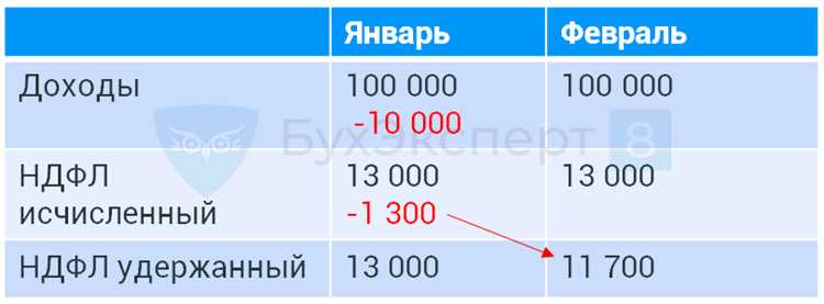 Разница между исчисленным НДФЛ и удержанным при разных формах оплаты труда